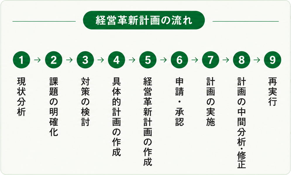 経営革新計画の流れ